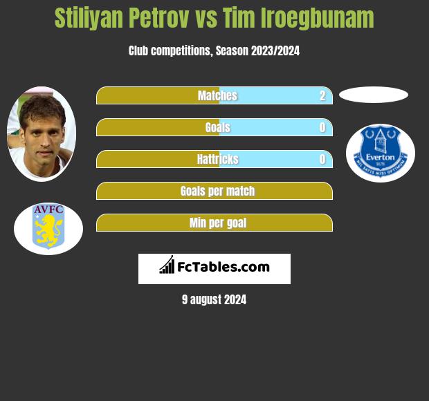 Stiliyan Petrov vs Tim Iroegbunam h2h player stats