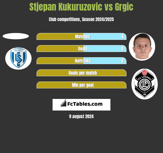 Stjepan Kukuruzovic vs Grgic h2h player stats