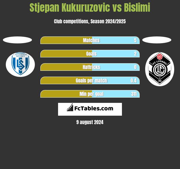 Stjepan Kukuruzovic vs Bislimi h2h player stats