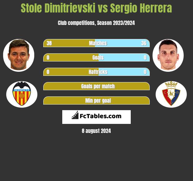 Stole Dimitrievski vs Sergio Herrera h2h player stats