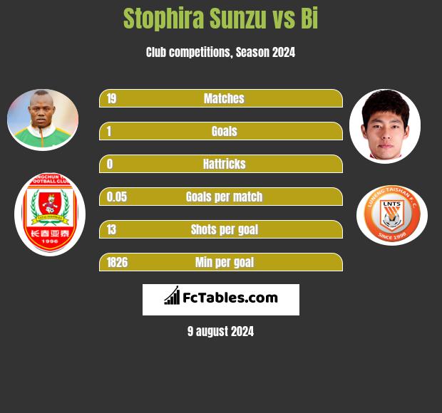 Stophira Sunzu vs Bi h2h player stats