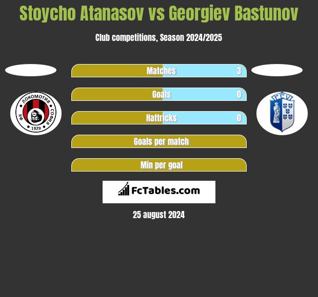 Stoycho Atanasov vs Georgiev Bastunov h2h player stats