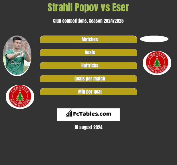 Strahil Popov vs Eser h2h player stats