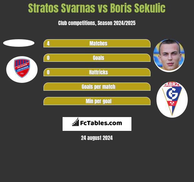 Stratos Svarnas vs Boris Sekulic h2h player stats