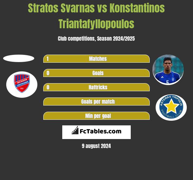 Stratos Svarnas vs Konstantinos Triantafyllopoulos h2h player stats