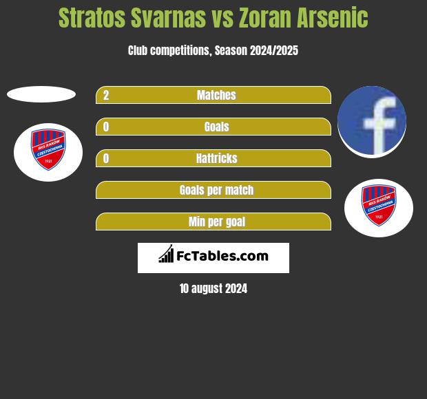 Stratos Svarnas vs Zoran Arsenic h2h player stats