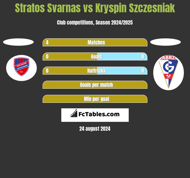 Stratos Svarnas vs Kryspin Szczesniak h2h player stats