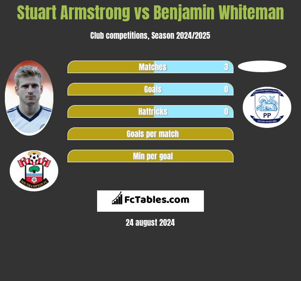 Stuart Armstrong vs Benjamin Whiteman h2h player stats