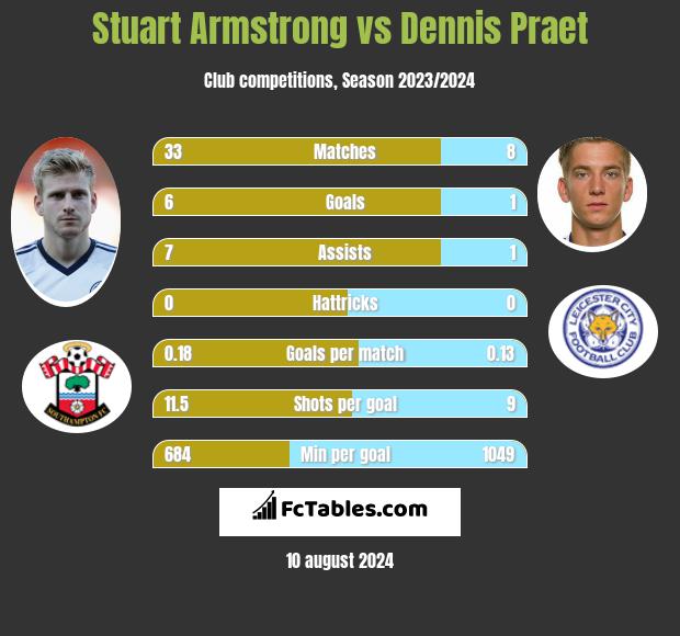 Stuart Armstrong vs Dennis Praet h2h player stats