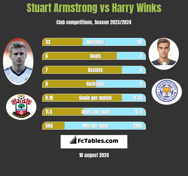 Stuart Armstrong vs Harry Winks h2h player stats