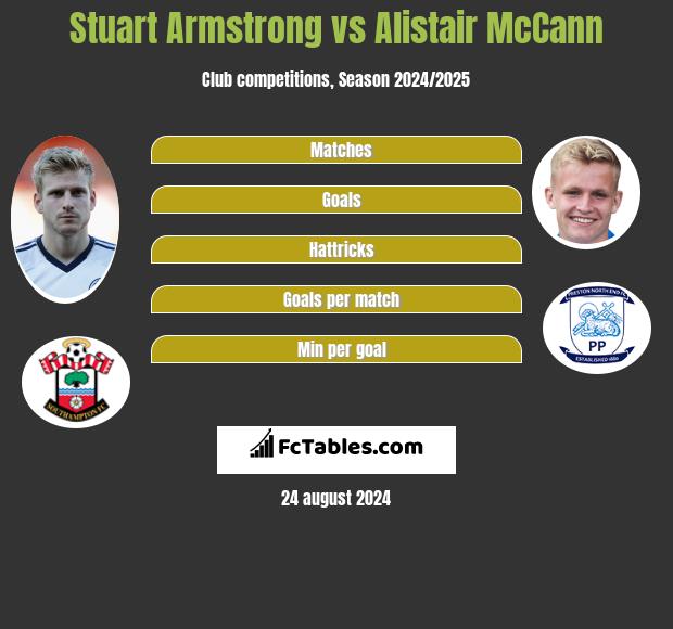 Stuart Armstrong vs Alistair McCann h2h player stats