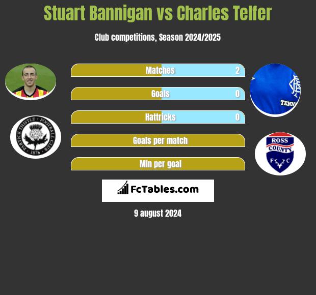 Stuart Bannigan vs Charles Telfer h2h player stats