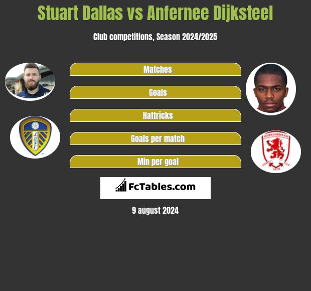 Stuart Dallas vs Anfernee Dijksteel h2h player stats