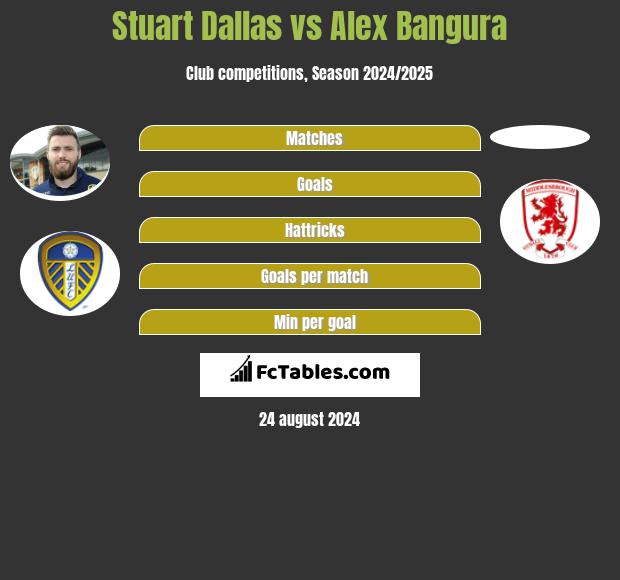 Stuart Dallas vs Alex Bangura h2h player stats