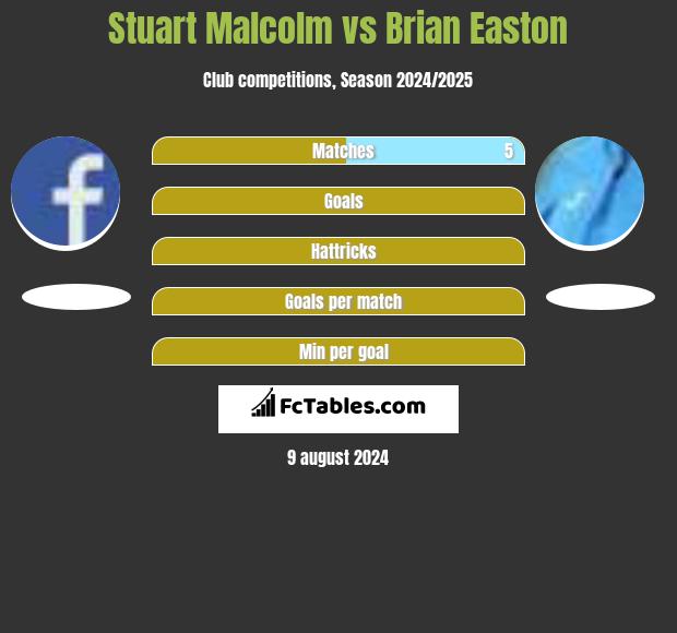 Stuart Malcolm vs Brian Easton h2h player stats