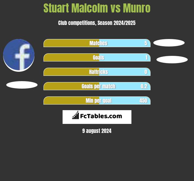 Stuart Malcolm vs Munro h2h player stats