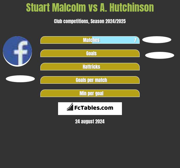 Stuart Malcolm vs A. Hutchinson h2h player stats