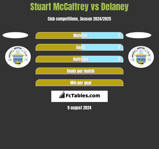 Stuart McCaffrey vs Delaney h2h player stats