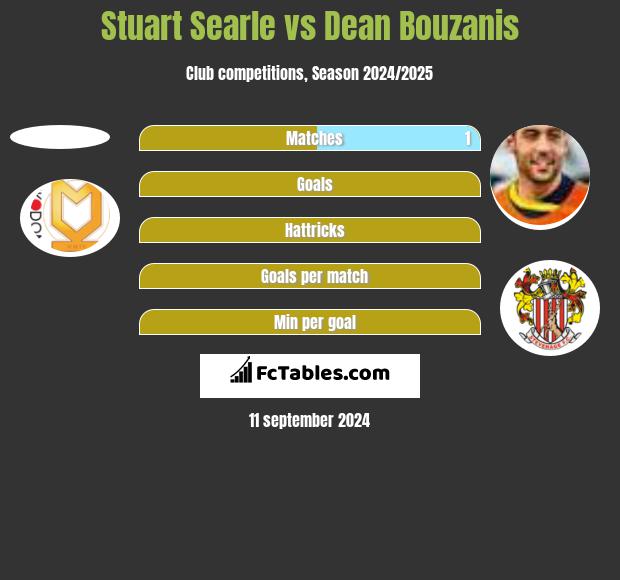 Stuart Searle vs Dean Bouzanis h2h player stats