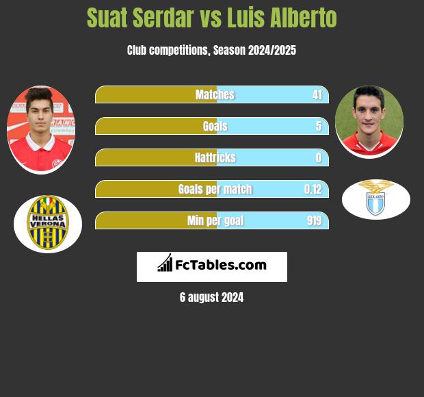 Suat Serdar vs Luis Alberto h2h player stats