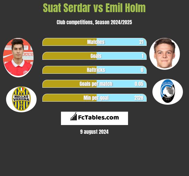 Suat Serdar vs Emil Holm h2h player stats