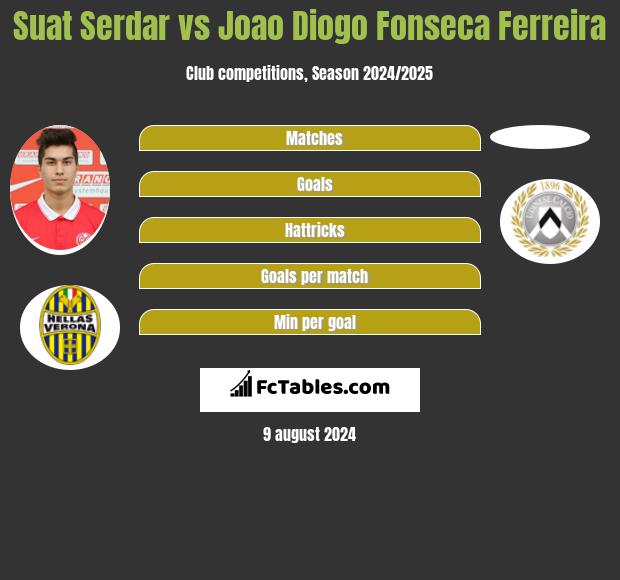 Suat Serdar vs Joao Diogo Fonseca Ferreira h2h player stats