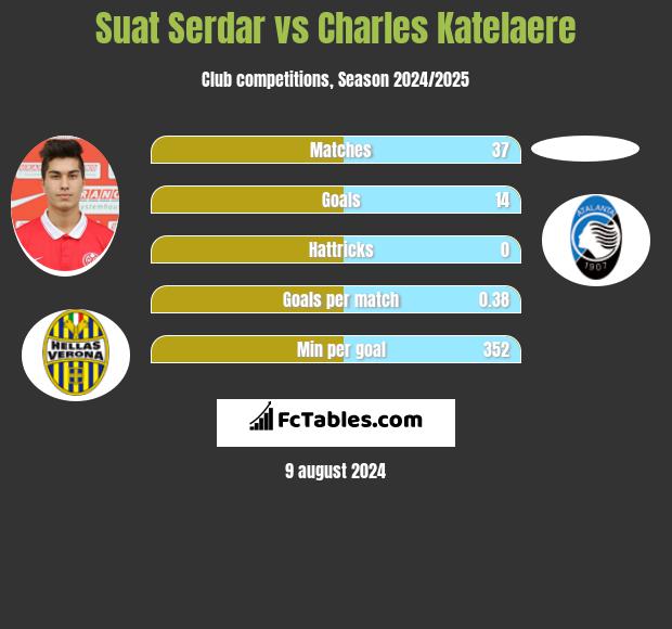 Suat Serdar vs Charles Katelaere h2h player stats