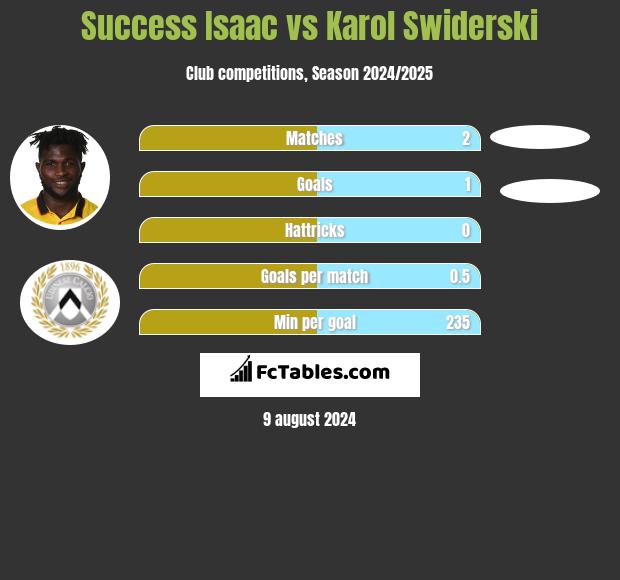 Success Isaac vs Karol Świderski h2h player stats