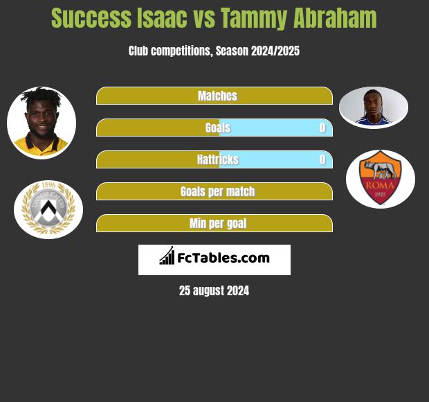 Success Isaac vs Tammy Abraham h2h player stats