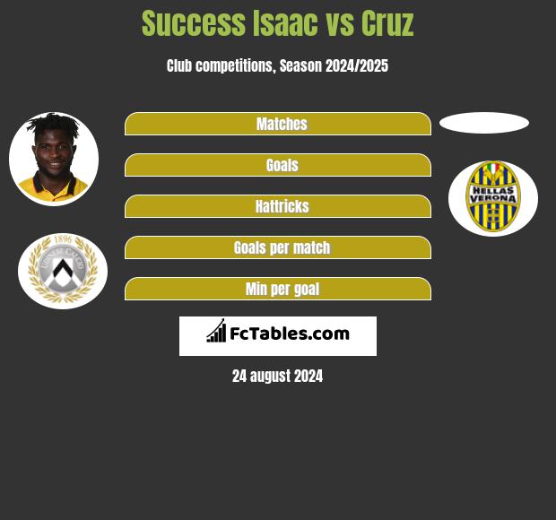 Success Isaac vs Cruz h2h player stats