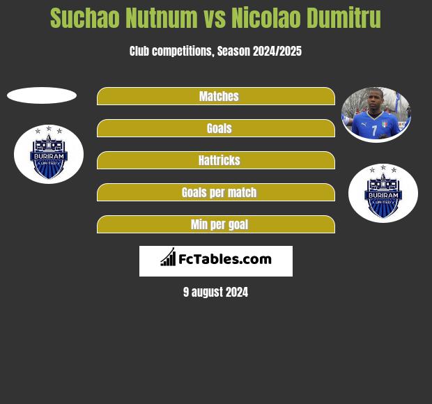 Suchao Nutnum vs Nicolao Dumitru h2h player stats