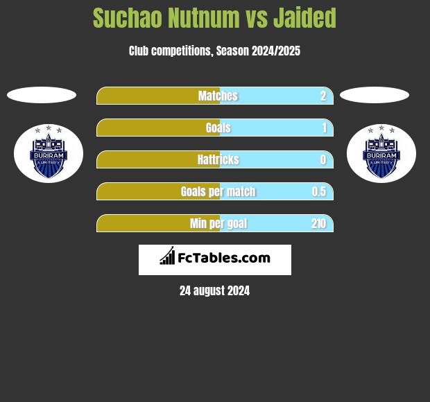 Suchao Nutnum vs Jaided h2h player stats