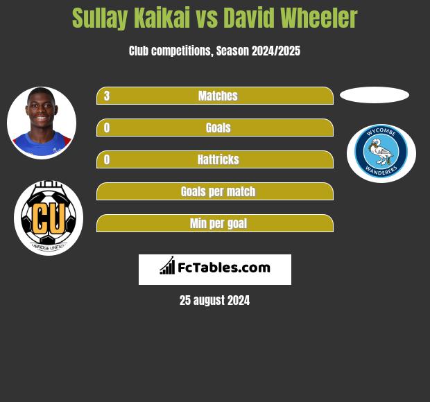 Sullay Kaikai vs David Wheeler h2h player stats