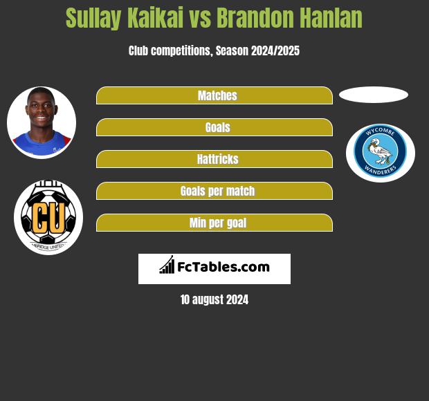 Sullay Kaikai vs Brandon Hanlan h2h player stats