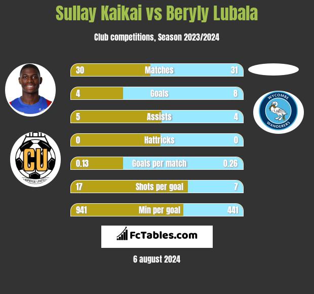 Sullay Kaikai vs Beryly Lubala h2h player stats