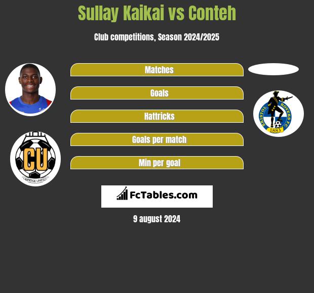 Sullay Kaikai vs Conteh h2h player stats