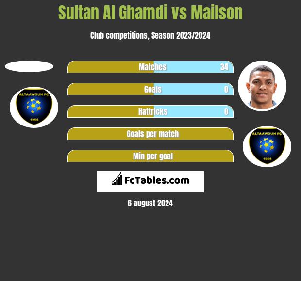 Sultan Al Ghamdi vs Mailson h2h player stats