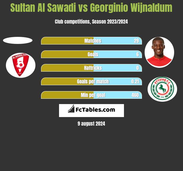 Sultan Al Sawadi vs Georginio Wijnaldum h2h player stats