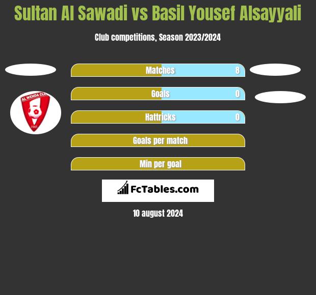 Sultan Al Sawadi vs Basil Yousef Alsayyali h2h player stats