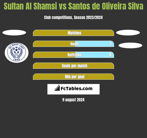 Sultan Al Shamsi vs Santos de Oliveira Silva h2h player stats