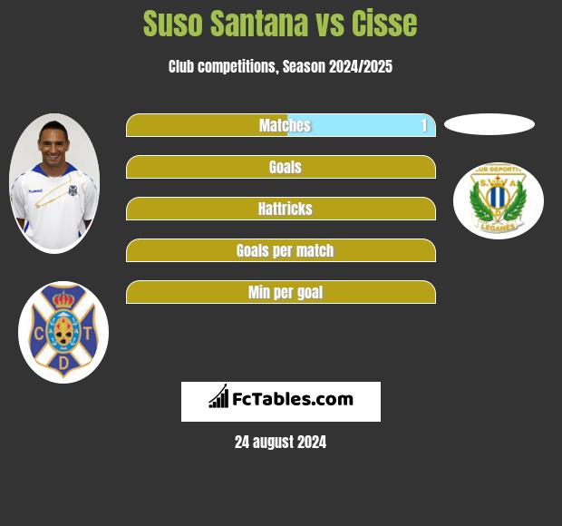 Suso Santana vs Cisse h2h player stats