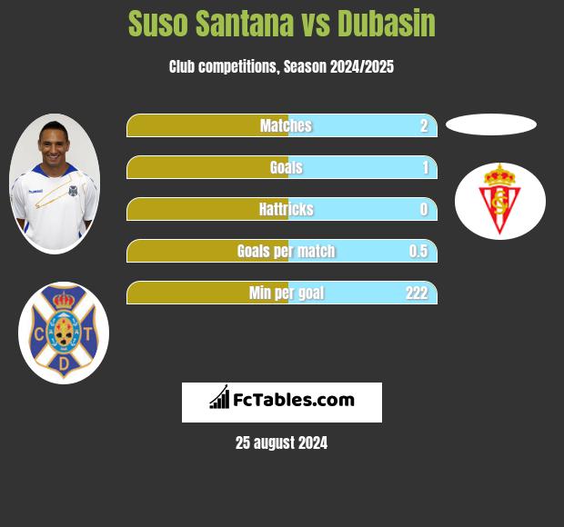 Suso Santana vs Dubasin h2h player stats