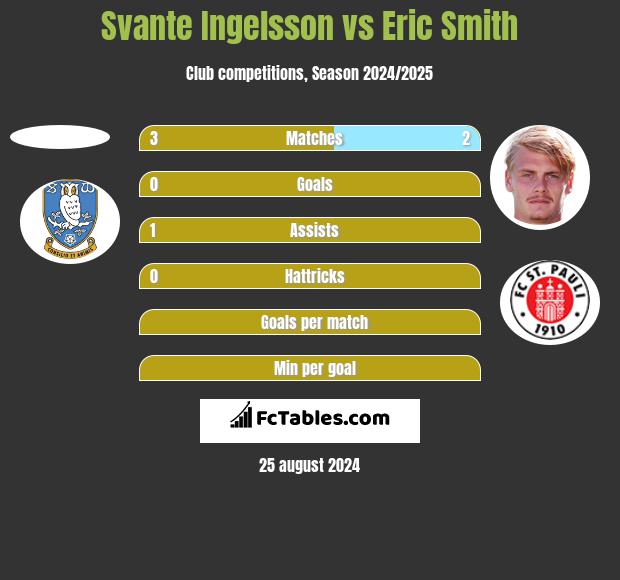 Svante Ingelsson vs Eric Smith h2h player stats