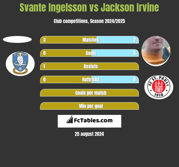 Svante Ingelsson vs Jackson Irvine h2h player stats