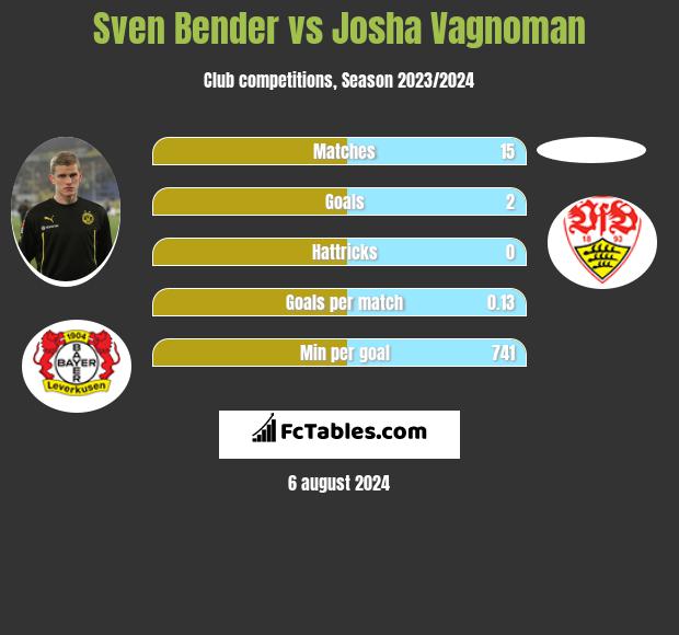 Sven Bender vs Josha Vagnoman h2h player stats