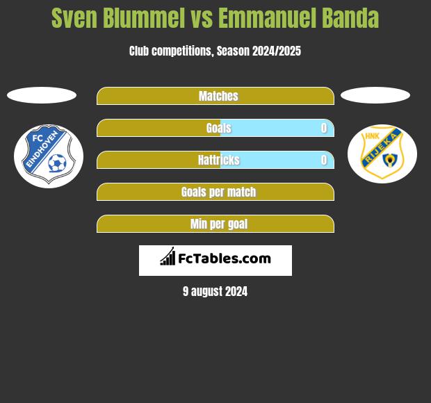 Sven Blummel vs Emmanuel Banda h2h player stats