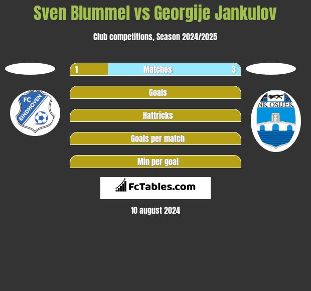 Sven Blummel vs Georgije Jankulov h2h player stats