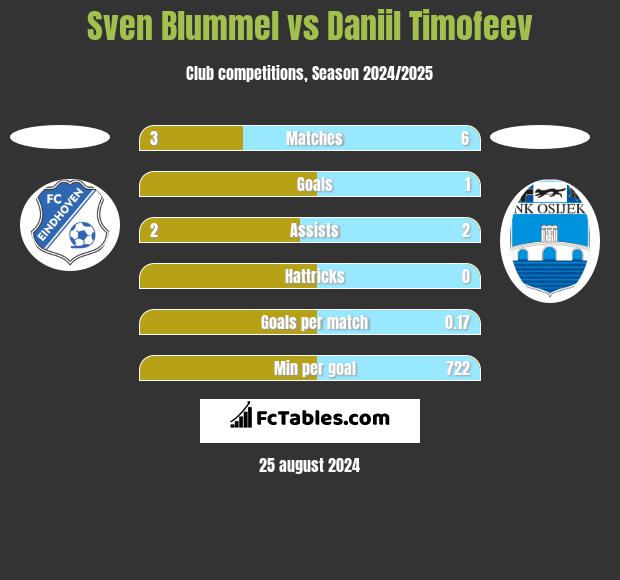 Sven Blummel vs Daniil Timofeev h2h player stats