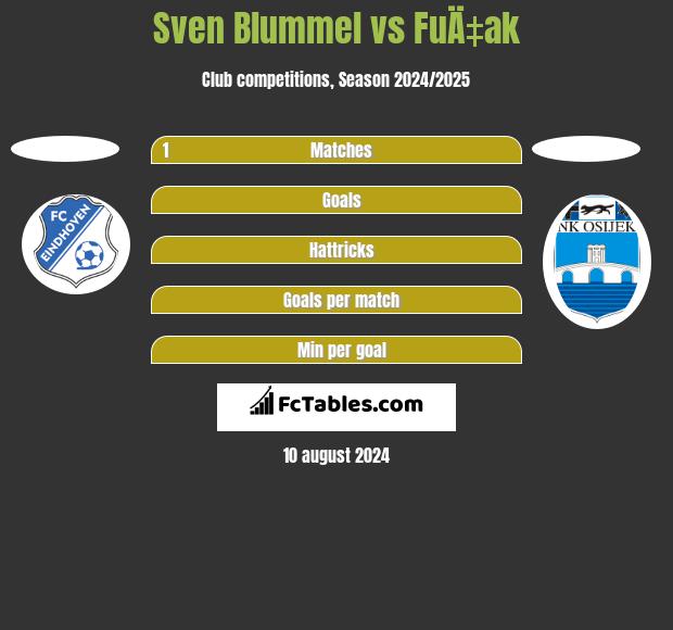 Sven Blummel vs FuÄ‡ak h2h player stats