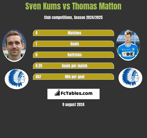 Sven Kums vs Thomas Matton h2h player stats